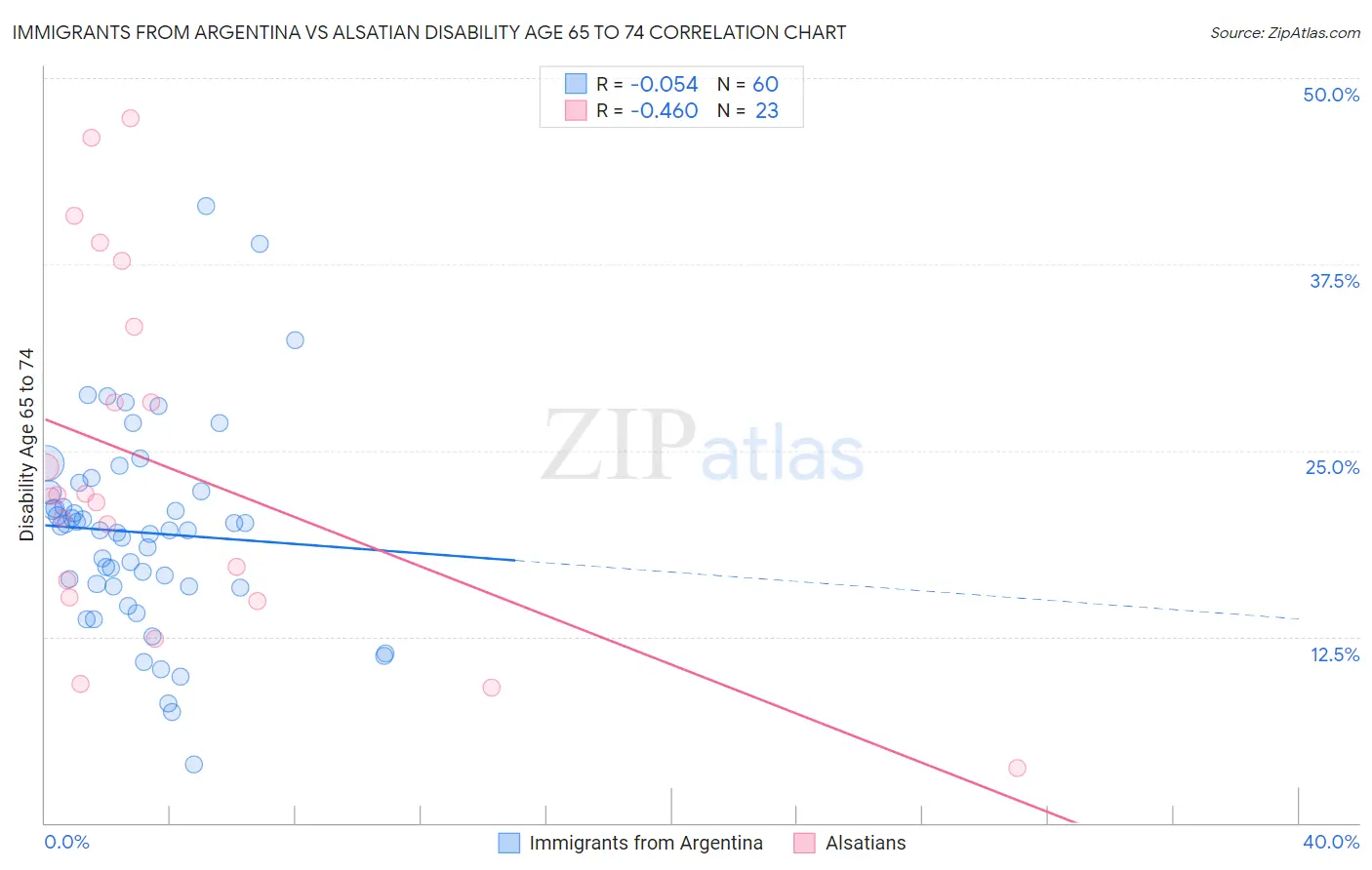 Immigrants from Argentina vs Alsatian Disability Age 65 to 74