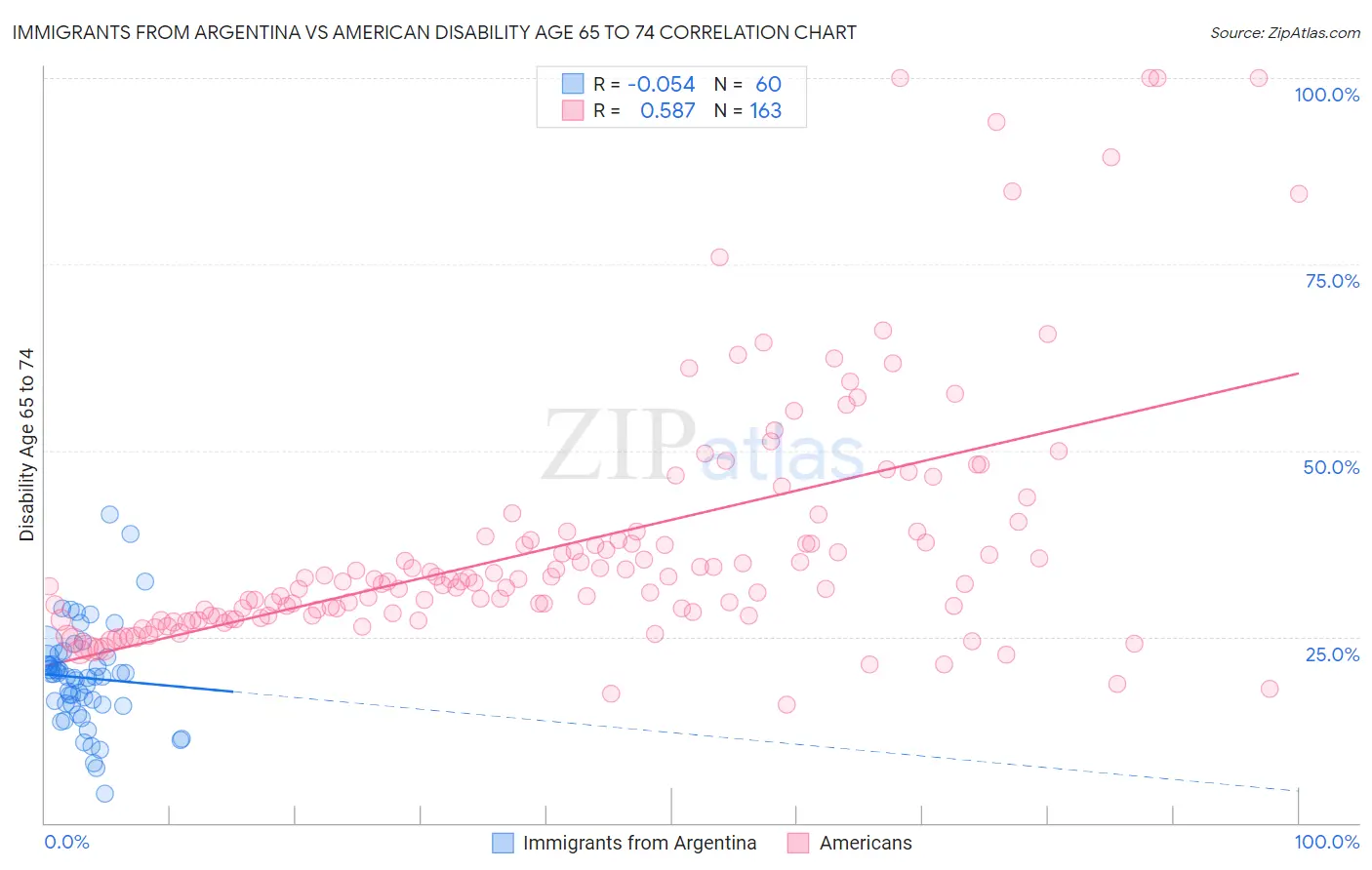 Immigrants from Argentina vs American Disability Age 65 to 74
