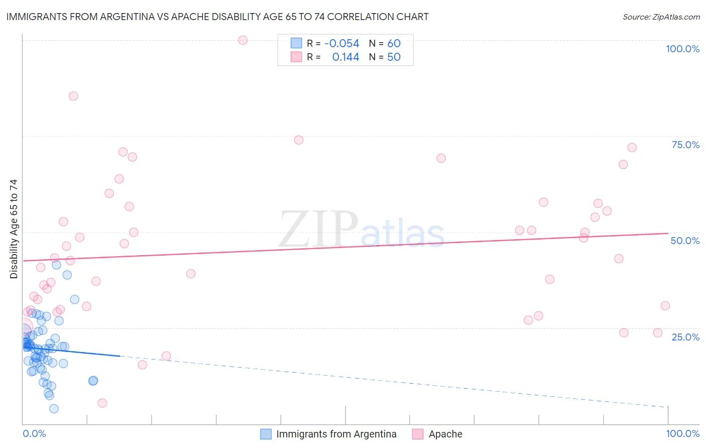 Immigrants from Argentina vs Apache Disability Age 65 to 74
