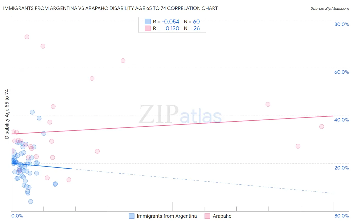 Immigrants from Argentina vs Arapaho Disability Age 65 to 74