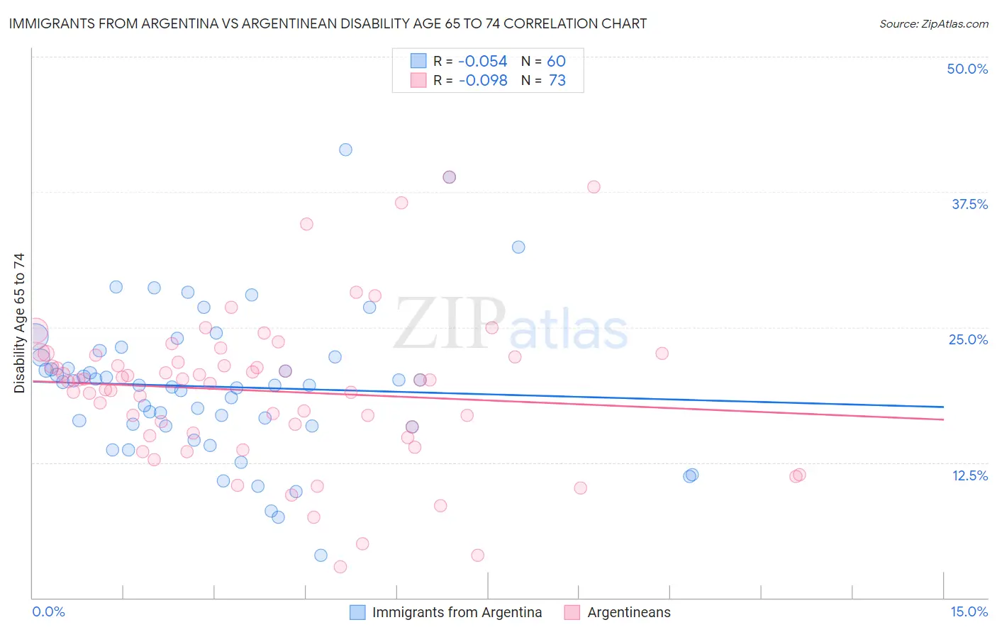 Immigrants from Argentina vs Argentinean Disability Age 65 to 74