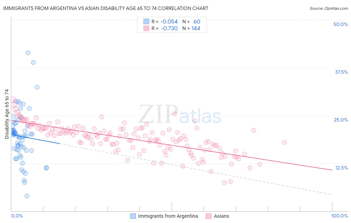 Immigrants from Argentina vs Asian Disability Age 65 to 74