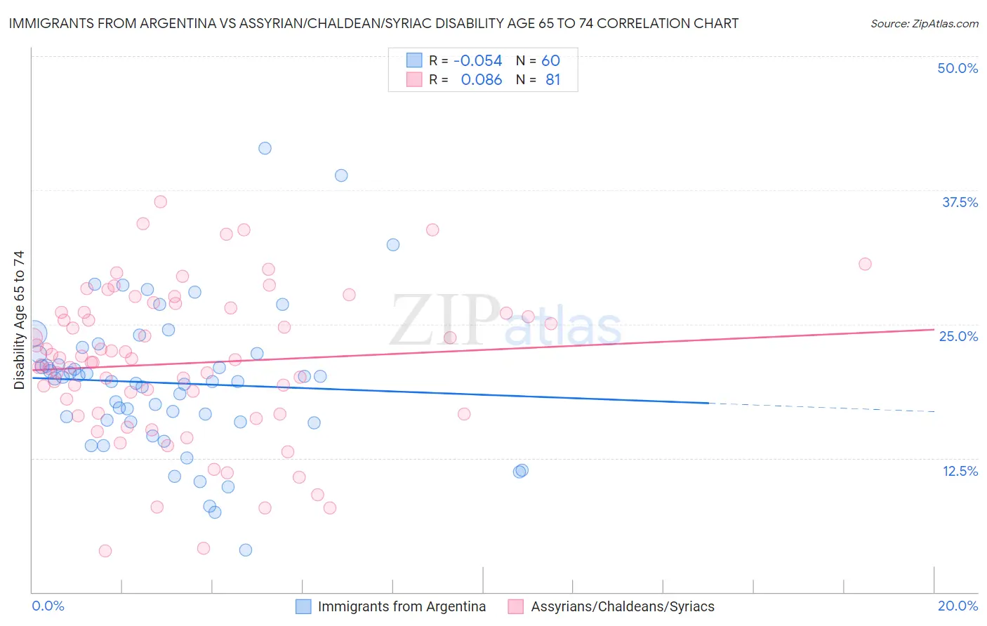 Immigrants from Argentina vs Assyrian/Chaldean/Syriac Disability Age 65 to 74