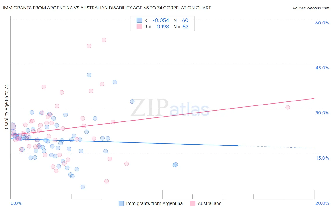 Immigrants from Argentina vs Australian Disability Age 65 to 74