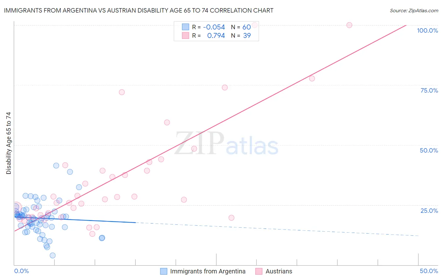 Immigrants from Argentina vs Austrian Disability Age 65 to 74