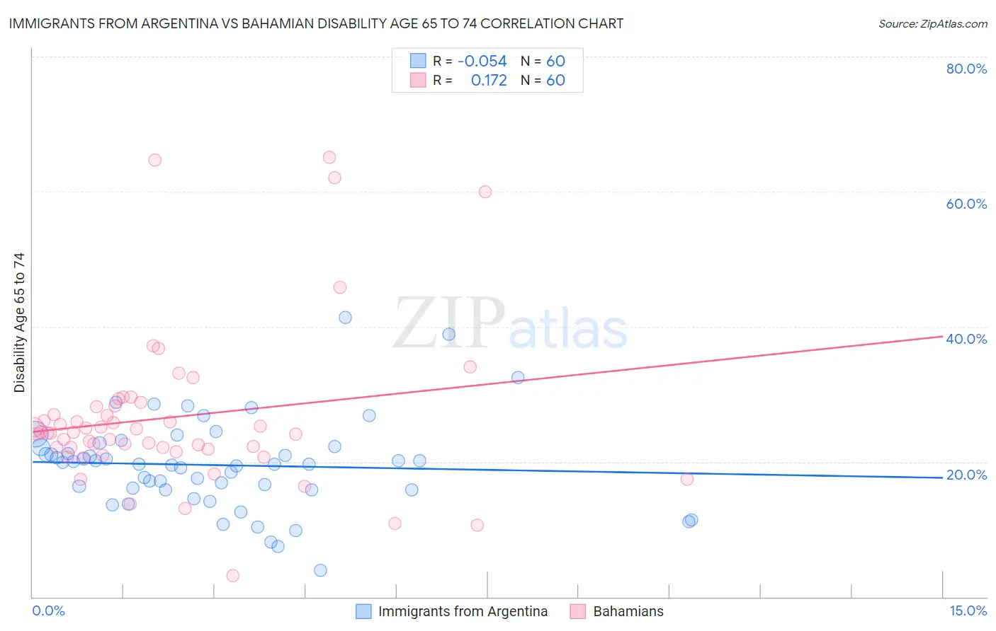 Immigrants from Argentina vs Bahamian Disability Age 65 to 74