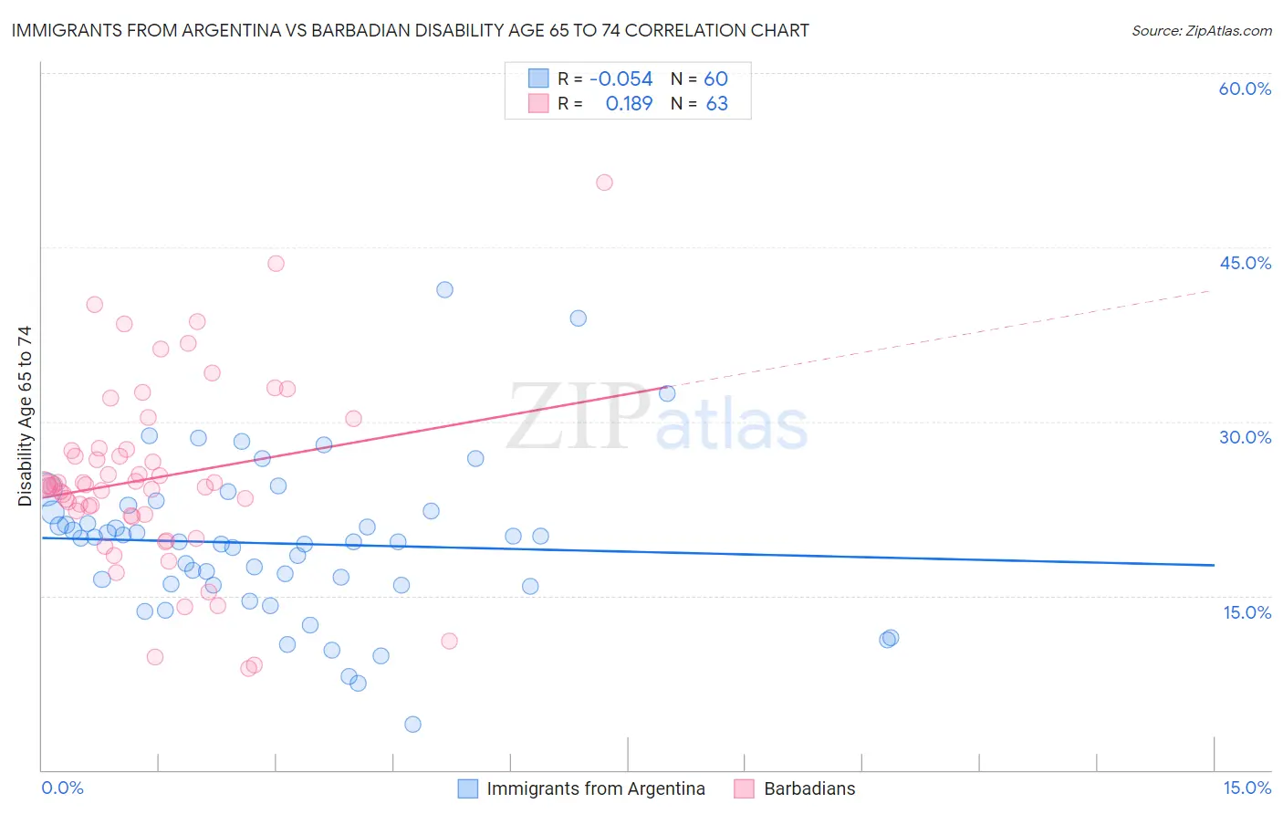 Immigrants from Argentina vs Barbadian Disability Age 65 to 74