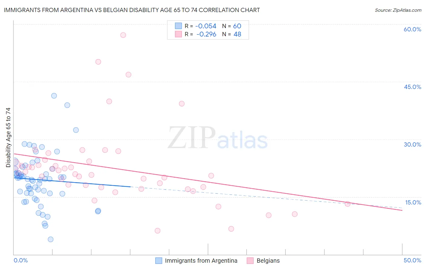 Immigrants from Argentina vs Belgian Disability Age 65 to 74