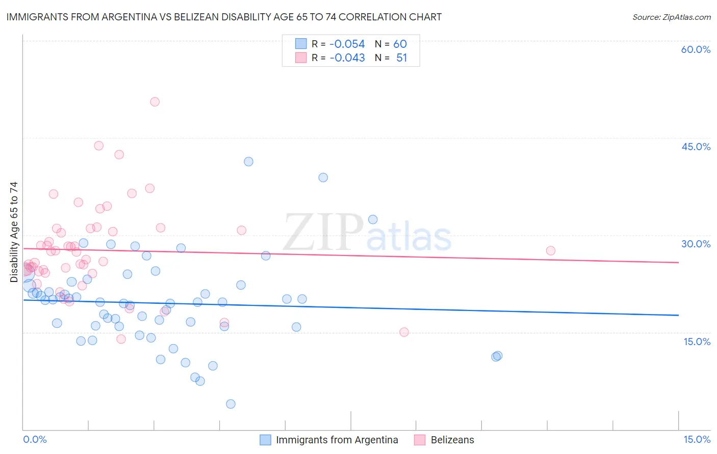 Immigrants from Argentina vs Belizean Disability Age 65 to 74