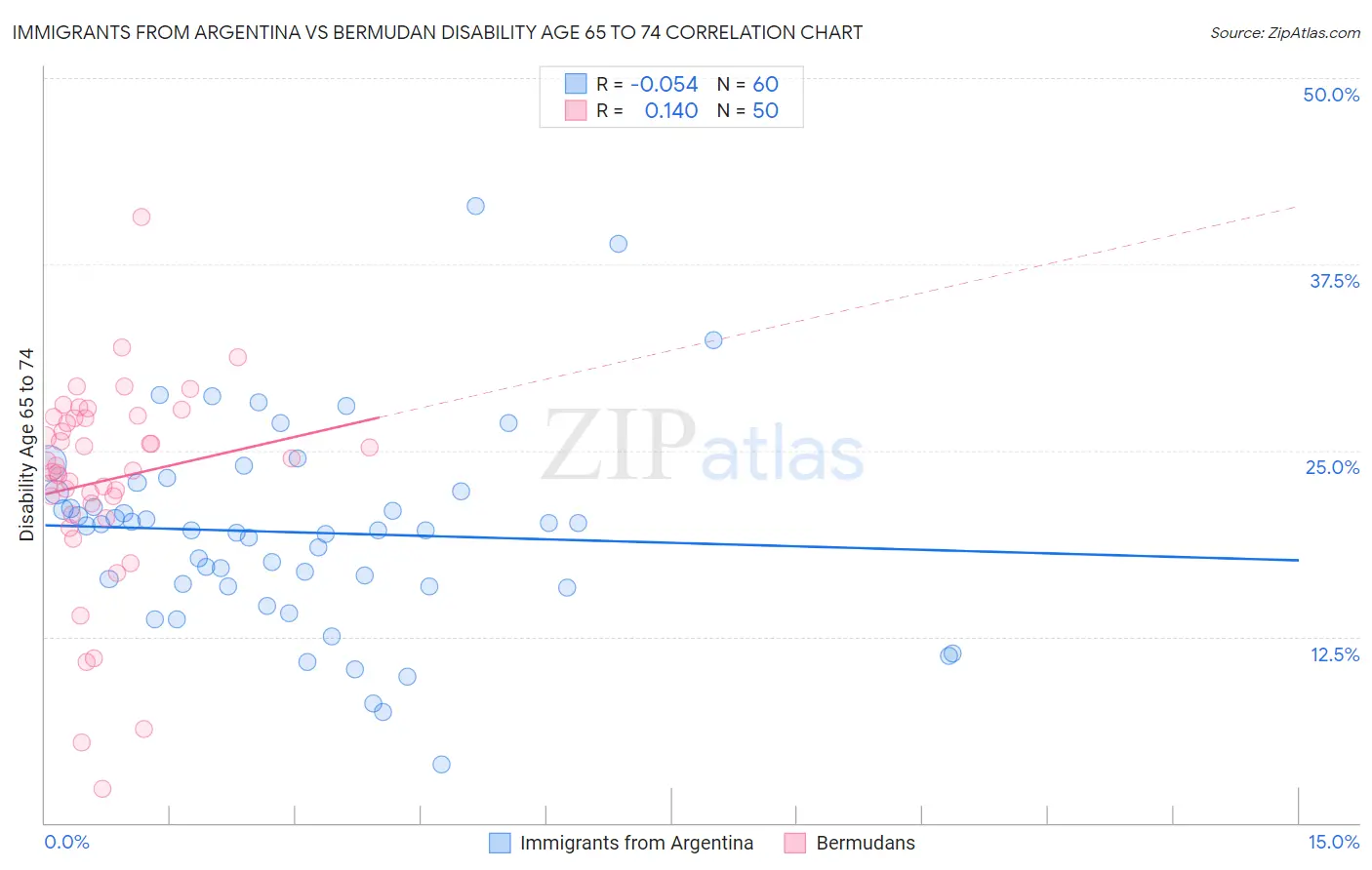 Immigrants from Argentina vs Bermudan Disability Age 65 to 74
