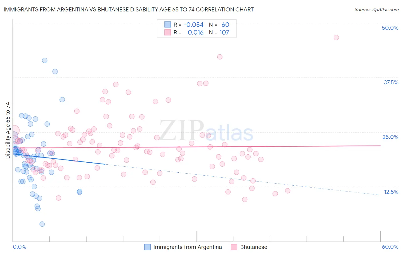 Immigrants from Argentina vs Bhutanese Disability Age 65 to 74