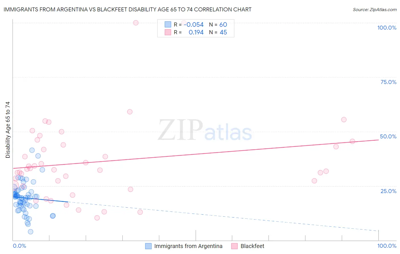 Immigrants from Argentina vs Blackfeet Disability Age 65 to 74