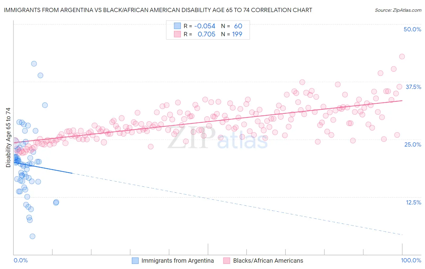 Immigrants from Argentina vs Black/African American Disability Age 65 to 74