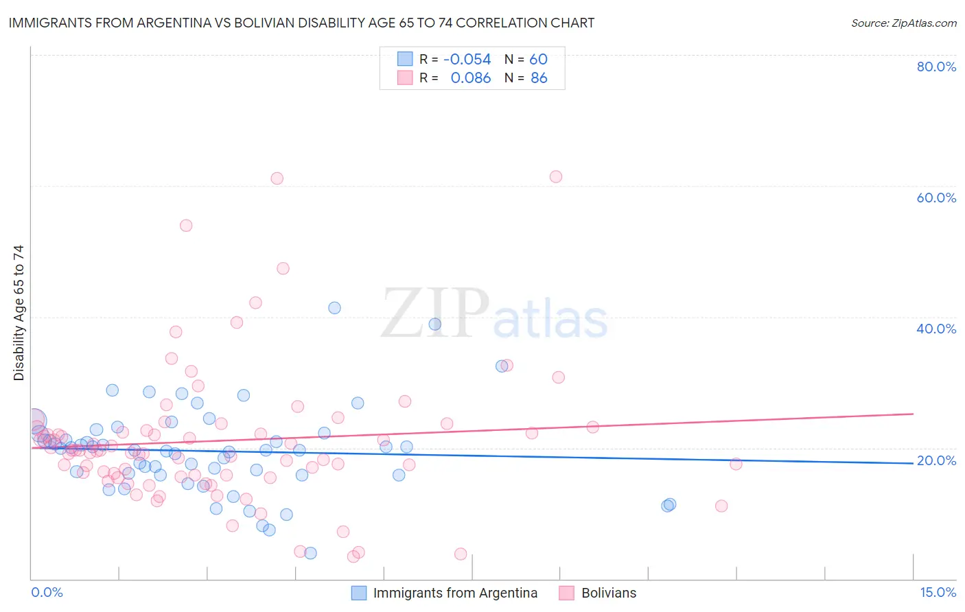 Immigrants from Argentina vs Bolivian Disability Age 65 to 74