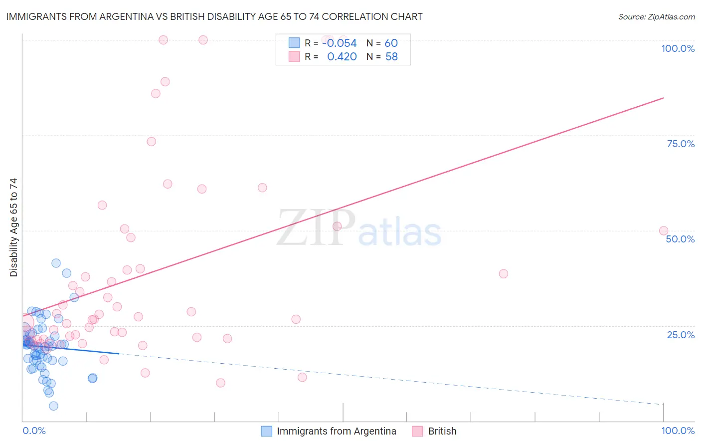 Immigrants from Argentina vs British Disability Age 65 to 74