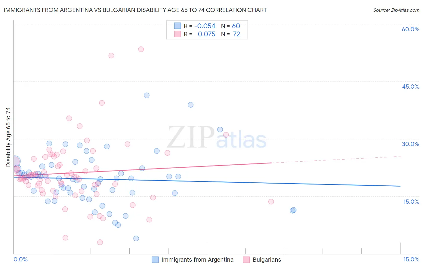 Immigrants from Argentina vs Bulgarian Disability Age 65 to 74