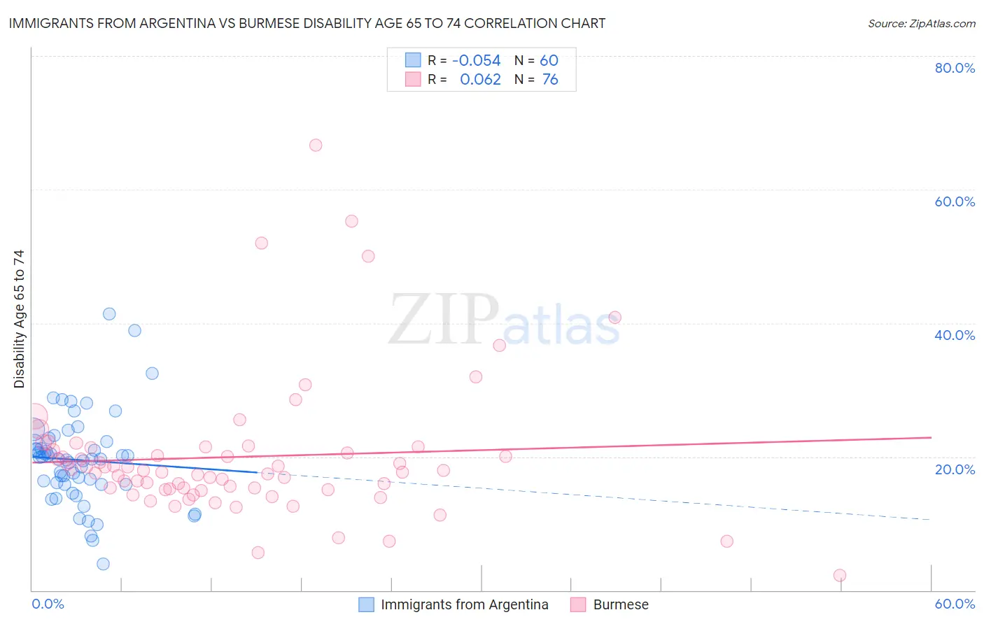 Immigrants from Argentina vs Burmese Disability Age 65 to 74