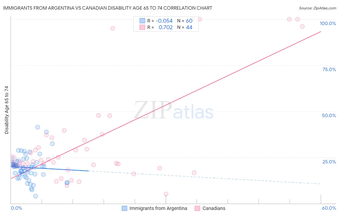 Immigrants from Argentina vs Canadian Disability Age 65 to 74