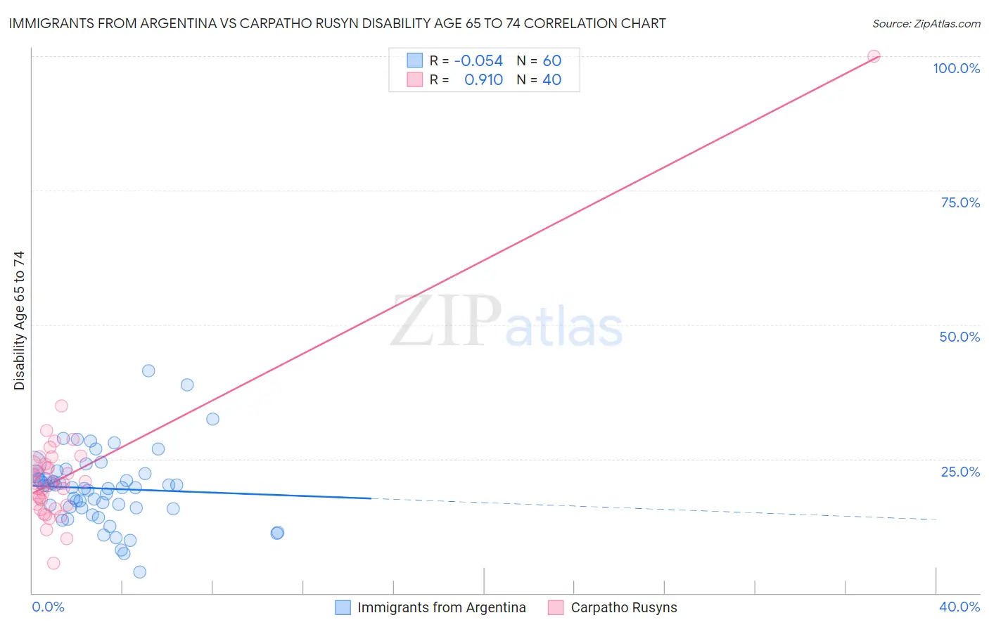 Immigrants from Argentina vs Carpatho Rusyn Disability Age 65 to 74