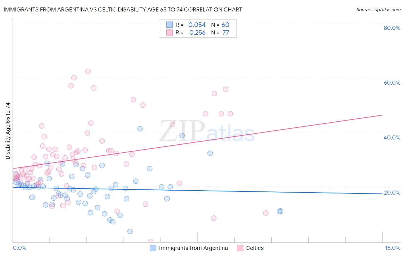 Immigrants from Argentina vs Celtic Disability Age 65 to 74