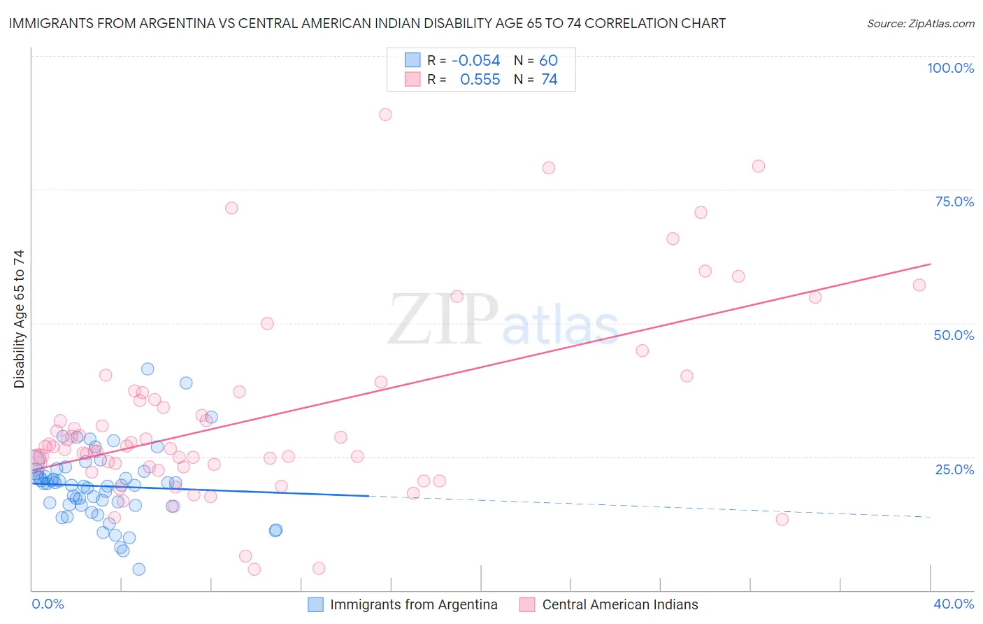 Immigrants from Argentina vs Central American Indian Disability Age 65 to 74