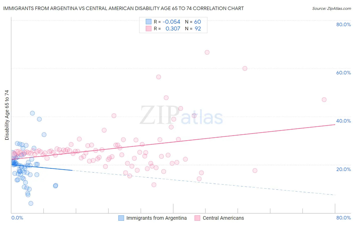 Immigrants from Argentina vs Central American Disability Age 65 to 74