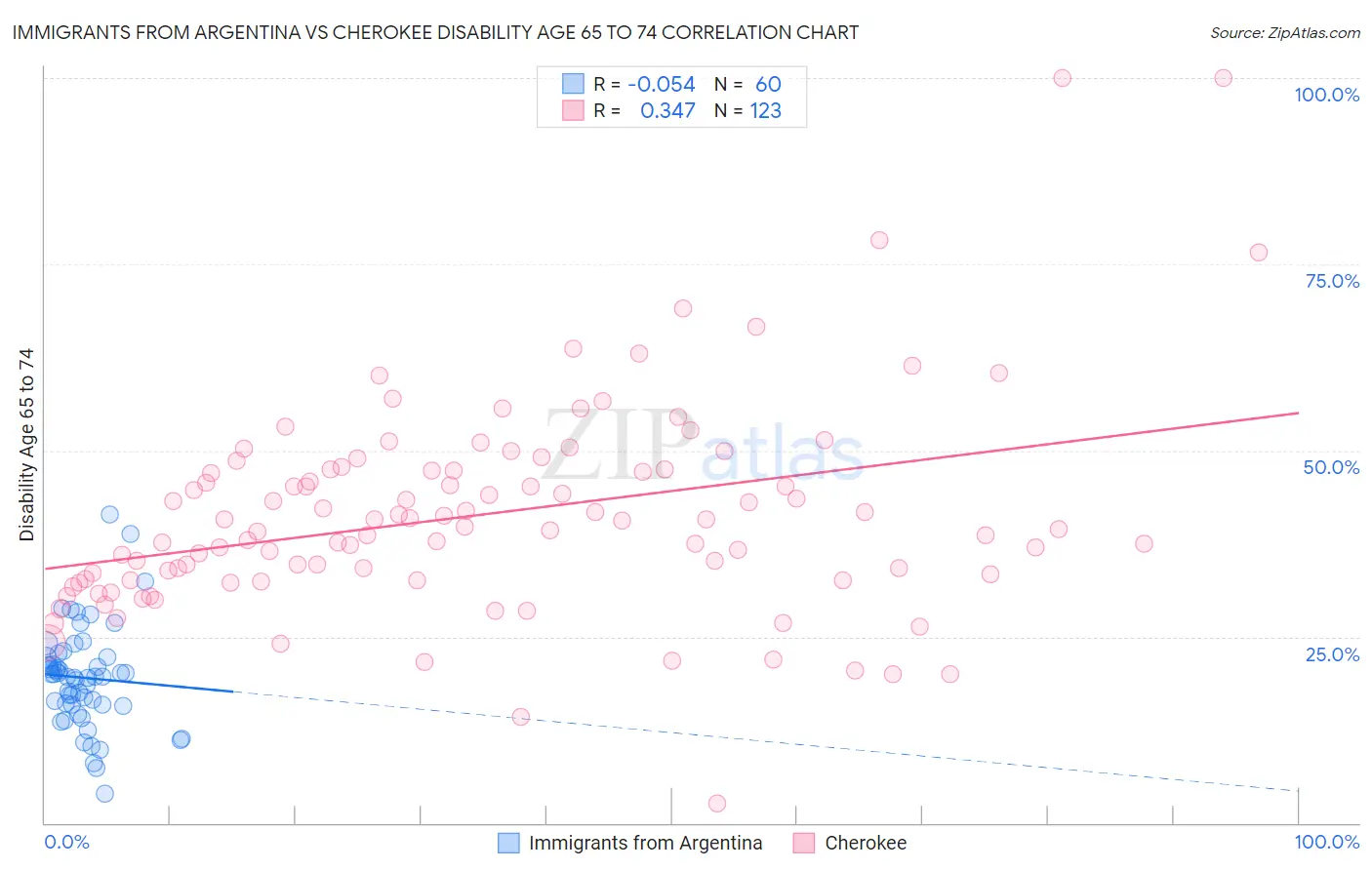 Immigrants from Argentina vs Cherokee Disability Age 65 to 74