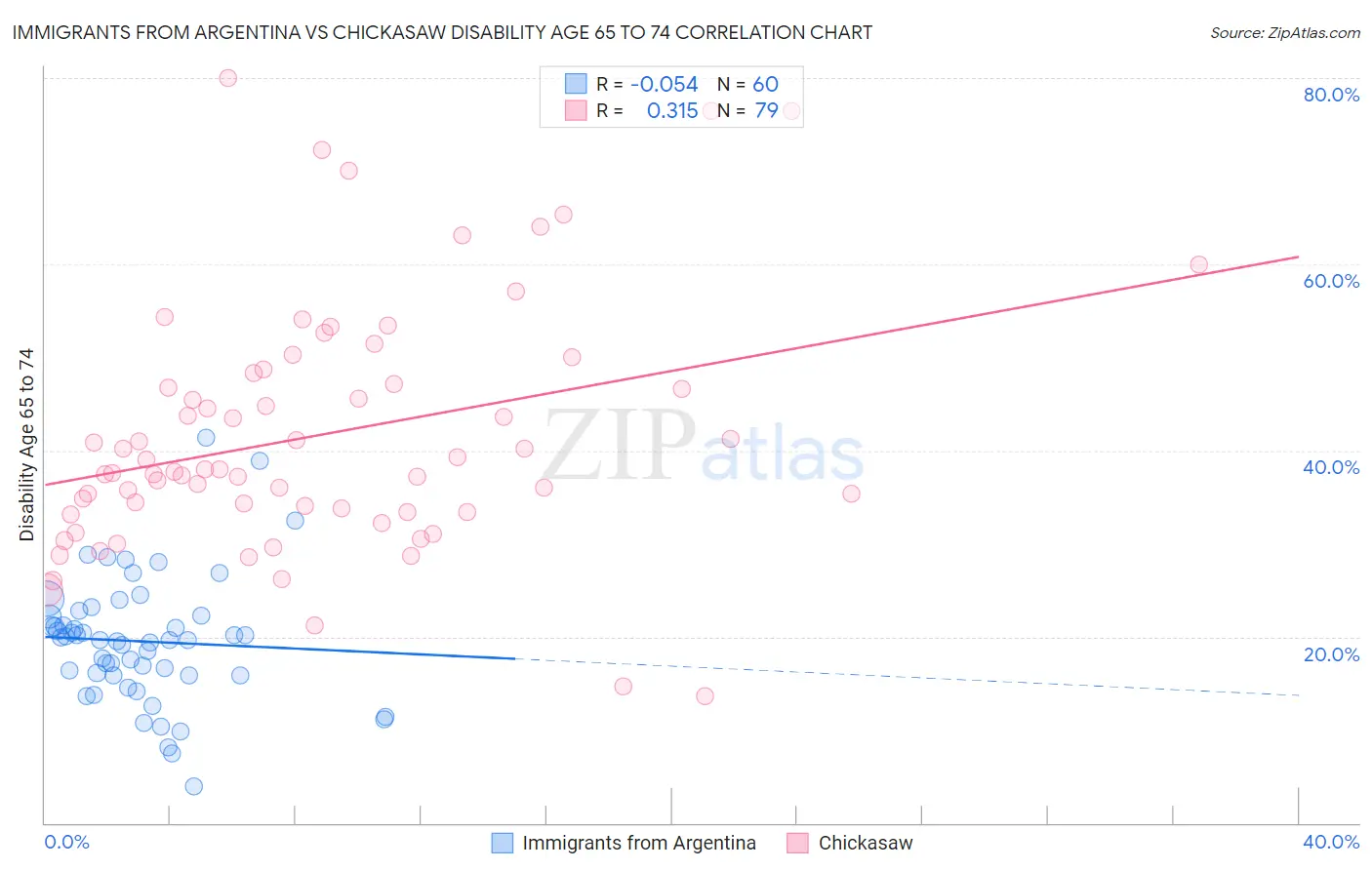 Immigrants from Argentina vs Chickasaw Disability Age 65 to 74
