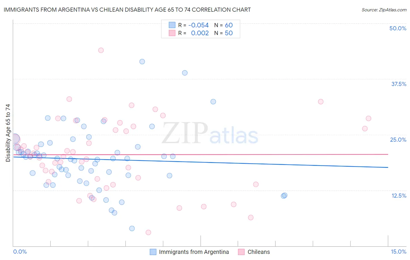 Immigrants from Argentina vs Chilean Disability Age 65 to 74