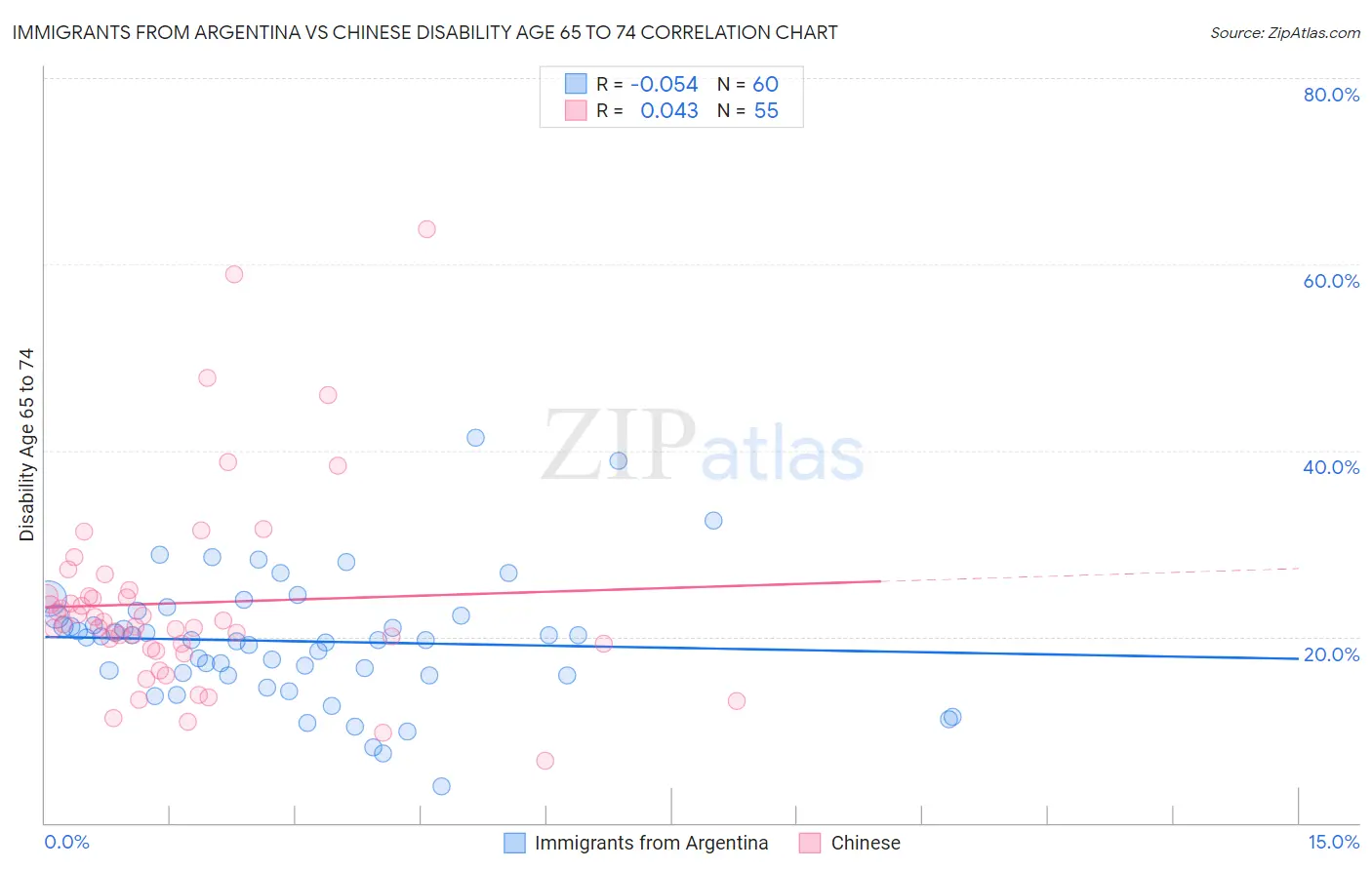 Immigrants from Argentina vs Chinese Disability Age 65 to 74