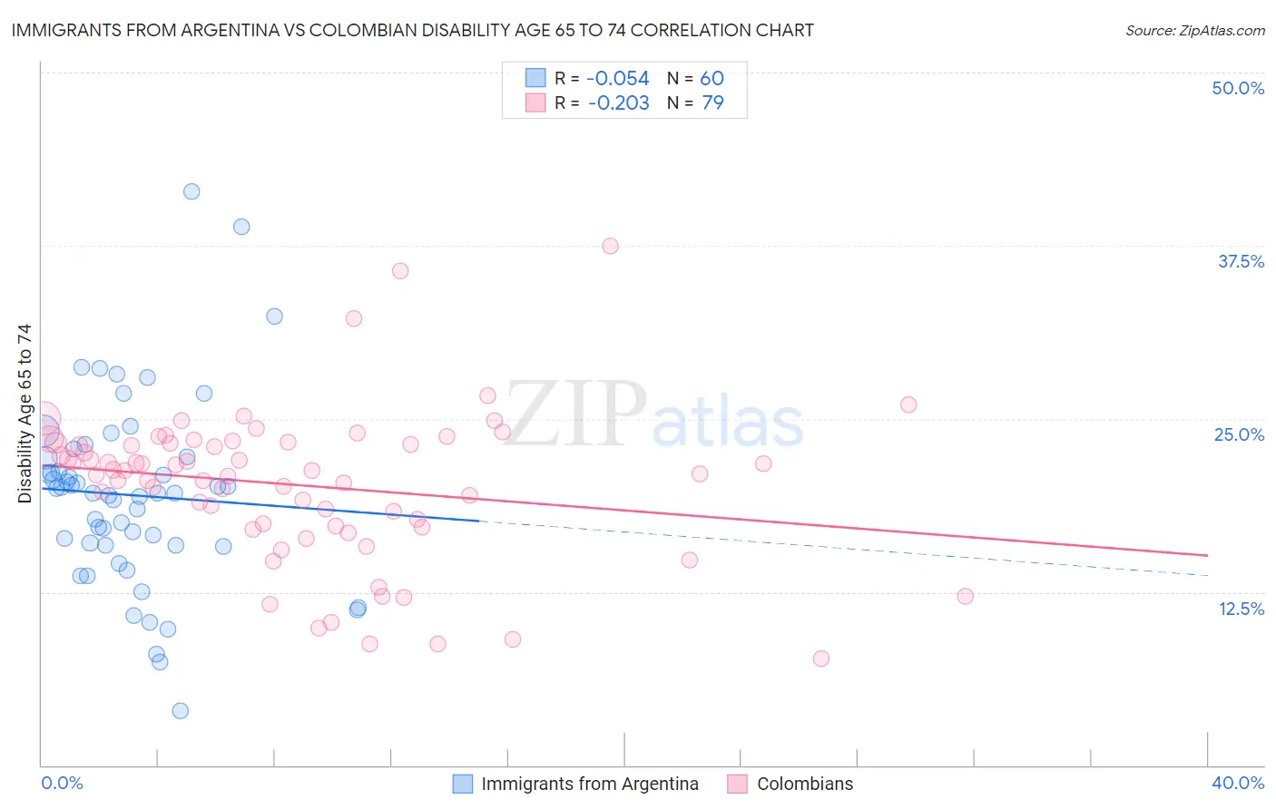 Immigrants from Argentina vs Colombian Disability Age 65 to 74