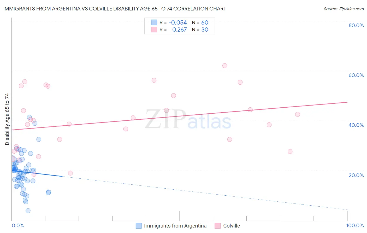 Immigrants from Argentina vs Colville Disability Age 65 to 74