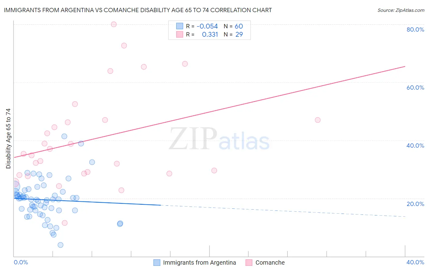 Immigrants from Argentina vs Comanche Disability Age 65 to 74