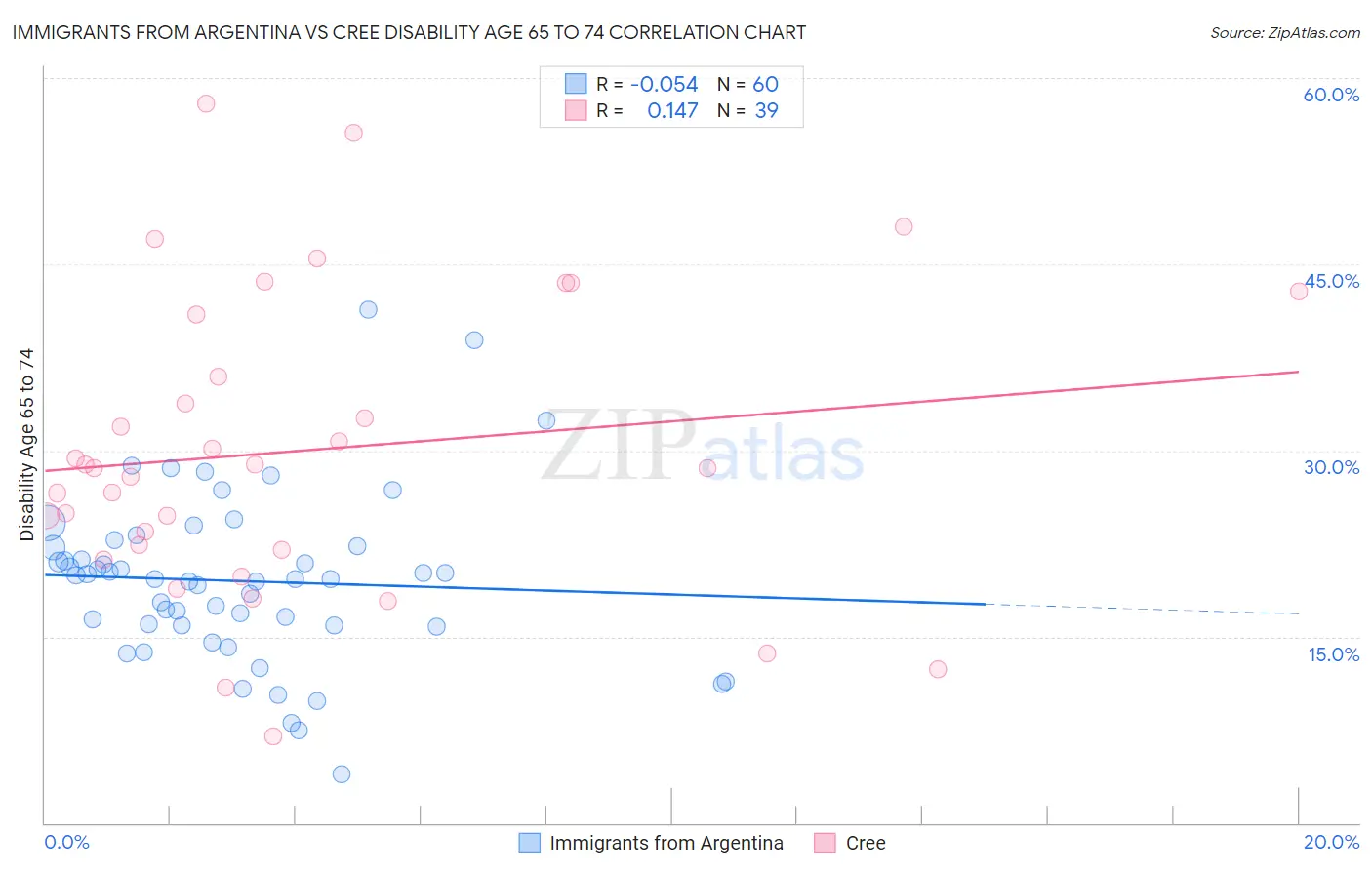 Immigrants from Argentina vs Cree Disability Age 65 to 74