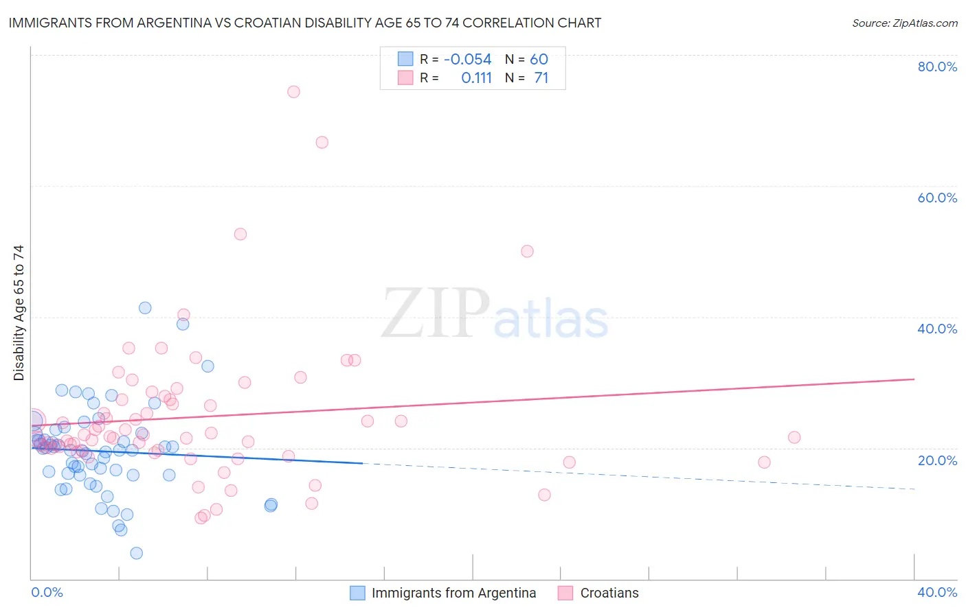 Immigrants from Argentina vs Croatian Disability Age 65 to 74