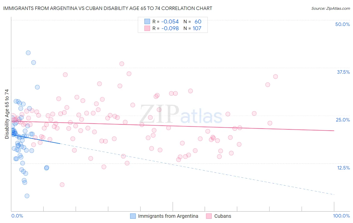 Immigrants from Argentina vs Cuban Disability Age 65 to 74