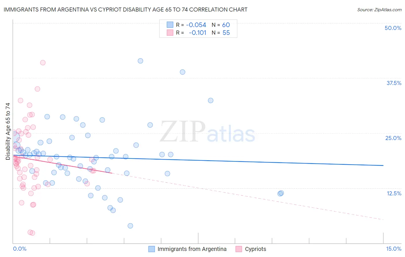 Immigrants from Argentina vs Cypriot Disability Age 65 to 74