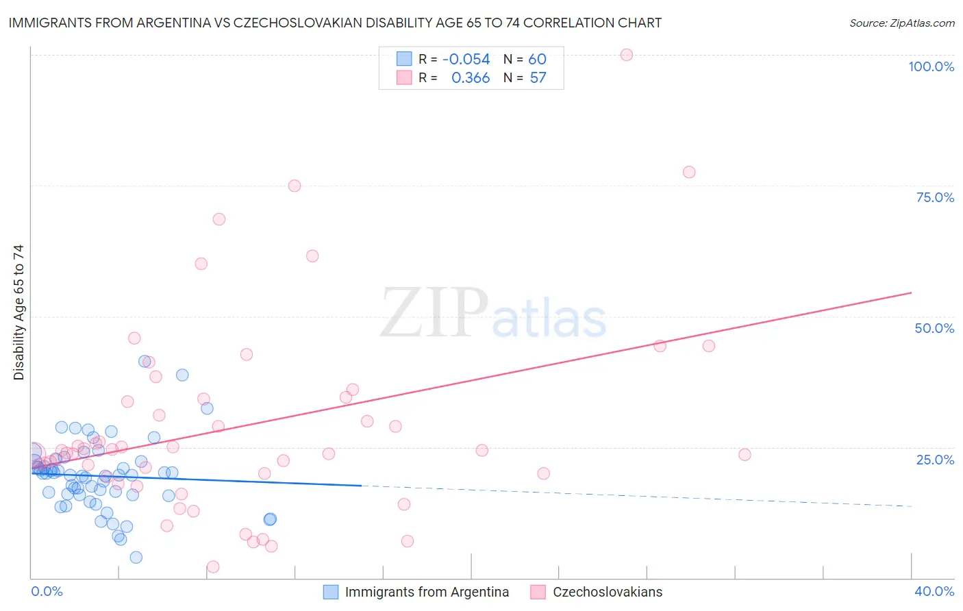 Immigrants from Argentina vs Czechoslovakian Disability Age 65 to 74