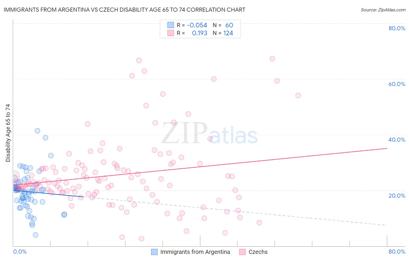 Immigrants from Argentina vs Czech Disability Age 65 to 74