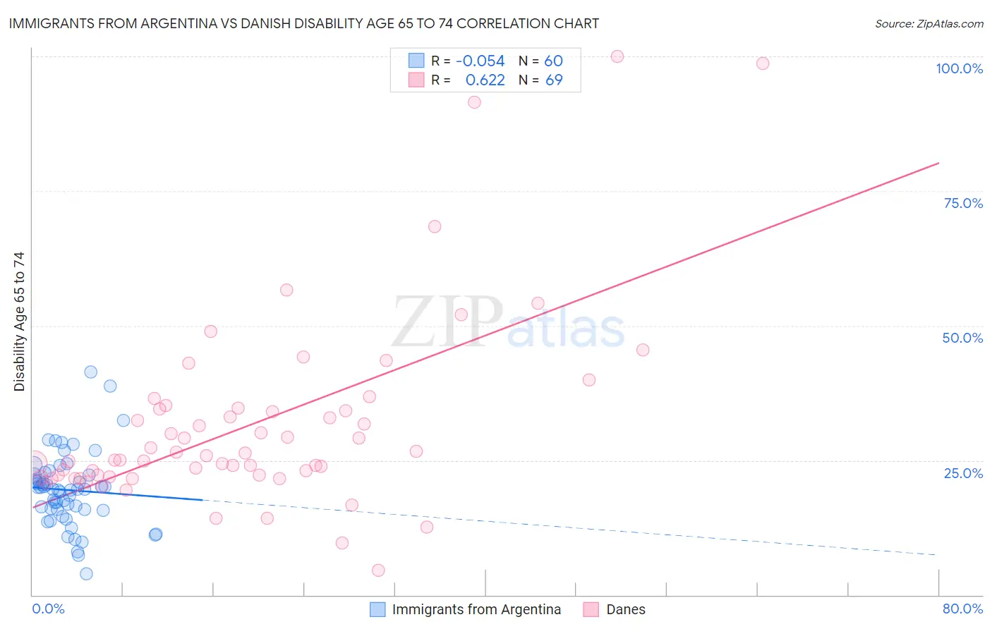 Immigrants from Argentina vs Danish Disability Age 65 to 74