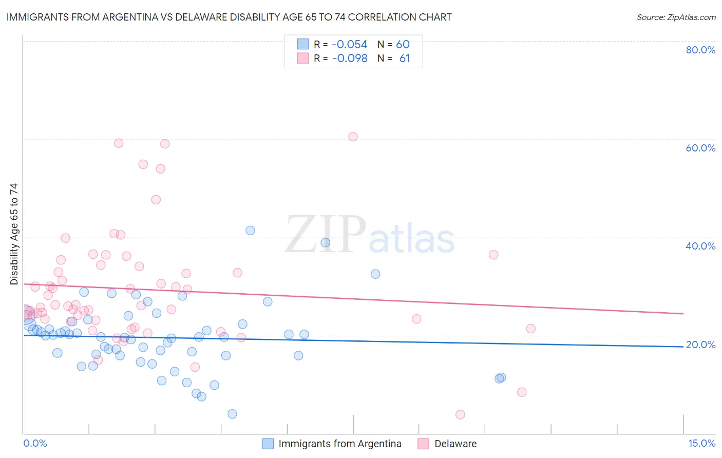 Immigrants from Argentina vs Delaware Disability Age 65 to 74
