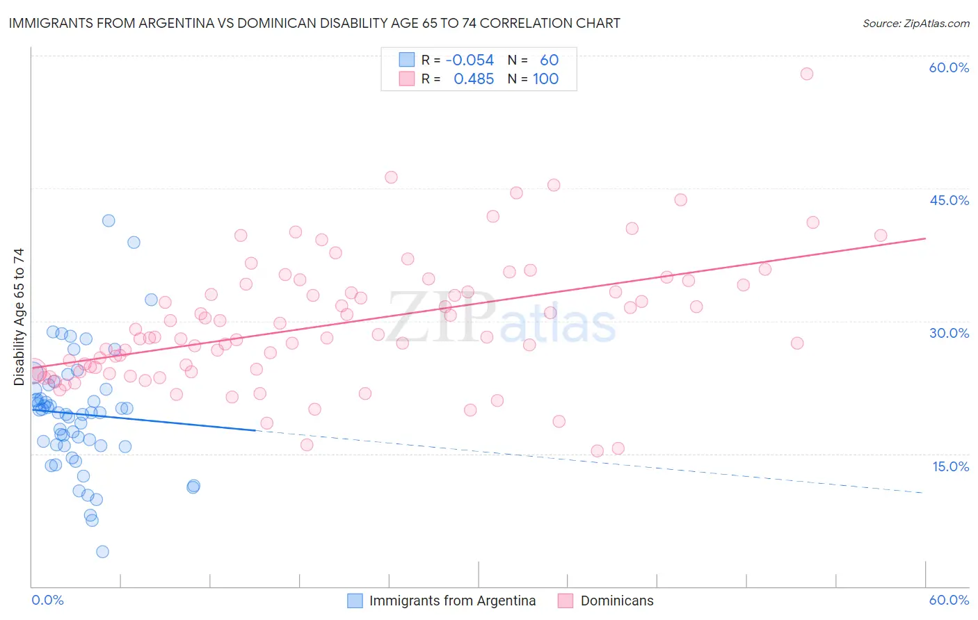 Immigrants from Argentina vs Dominican Disability Age 65 to 74