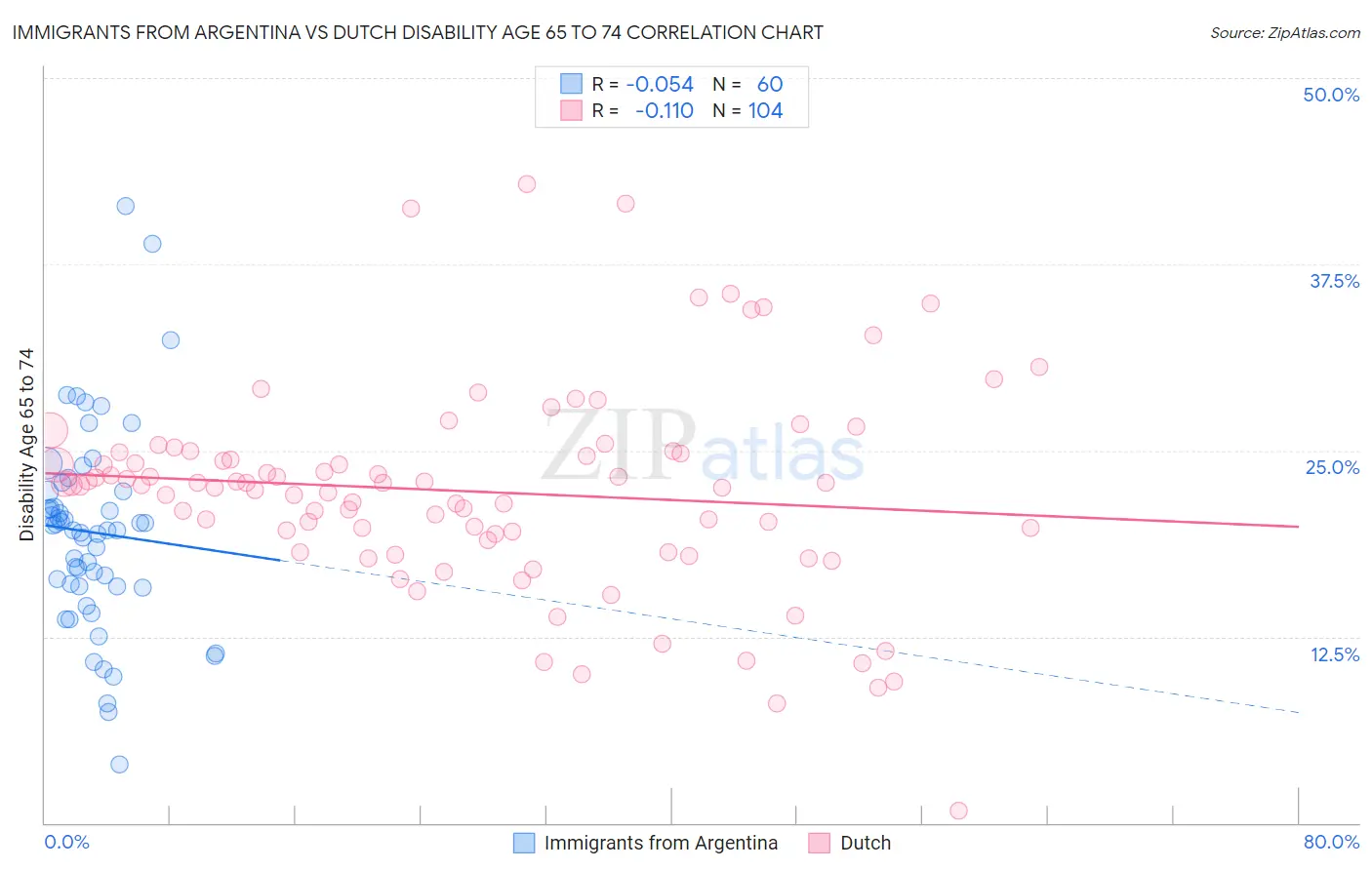 Immigrants from Argentina vs Dutch Disability Age 65 to 74