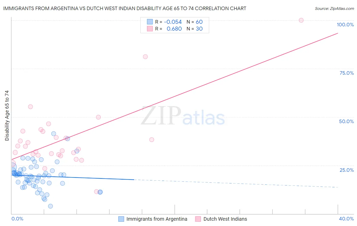 Immigrants from Argentina vs Dutch West Indian Disability Age 65 to 74