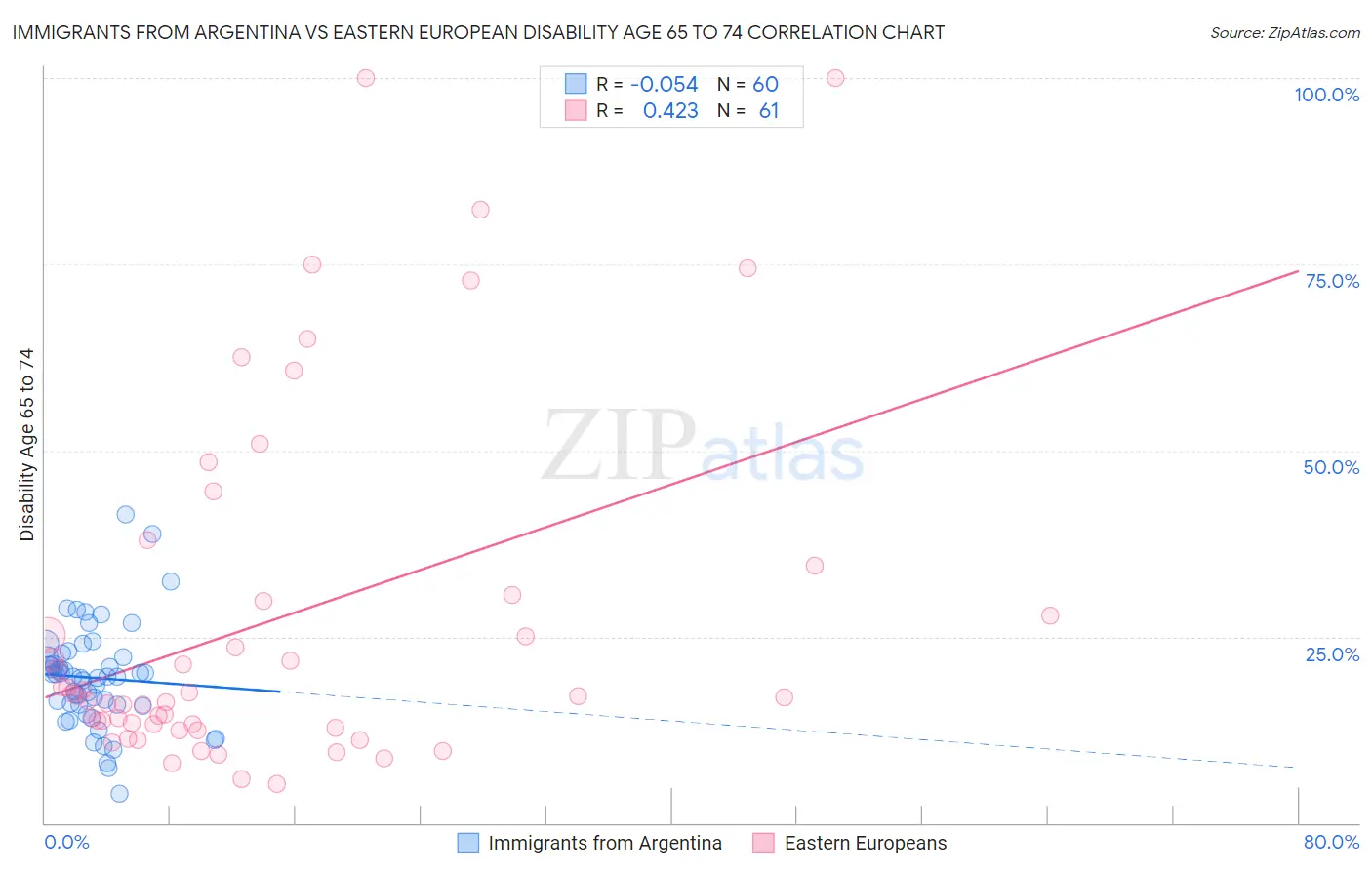 Immigrants from Argentina vs Eastern European Disability Age 65 to 74