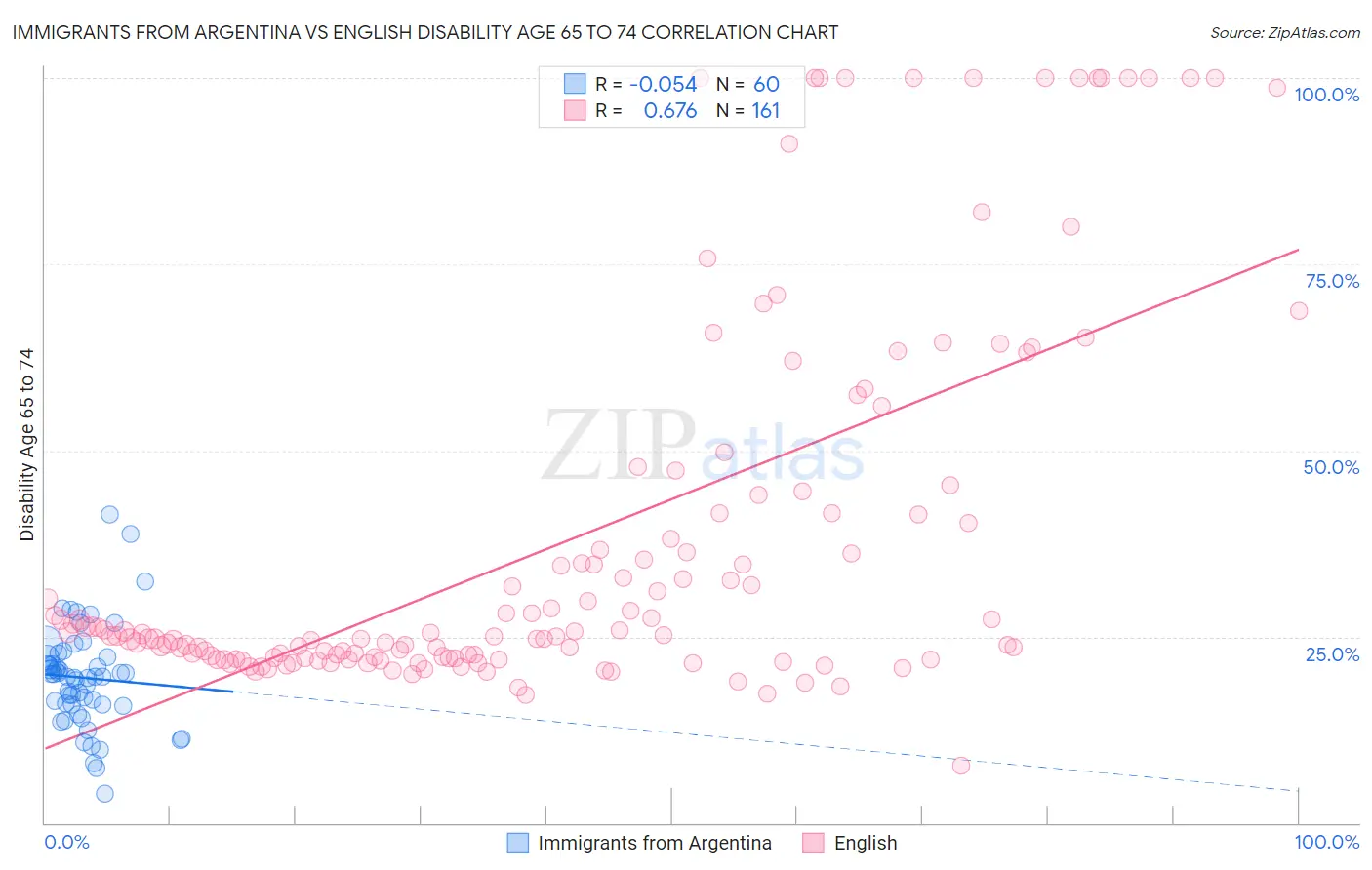 Immigrants from Argentina vs English Disability Age 65 to 74