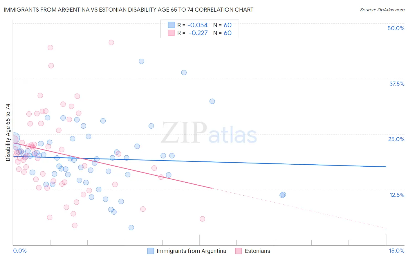 Immigrants from Argentina vs Estonian Disability Age 65 to 74