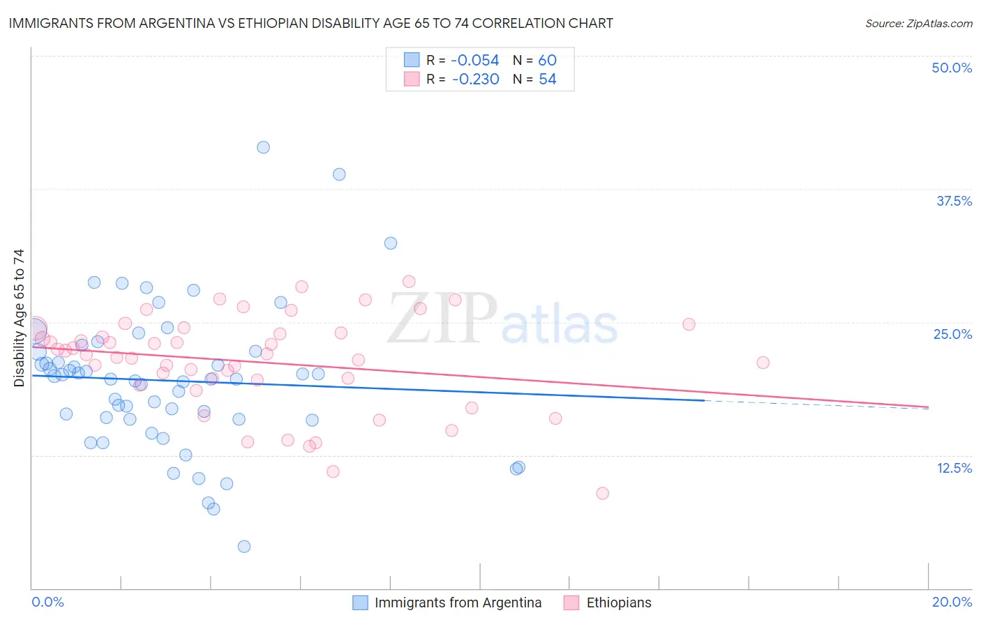 Immigrants from Argentina vs Ethiopian Disability Age 65 to 74