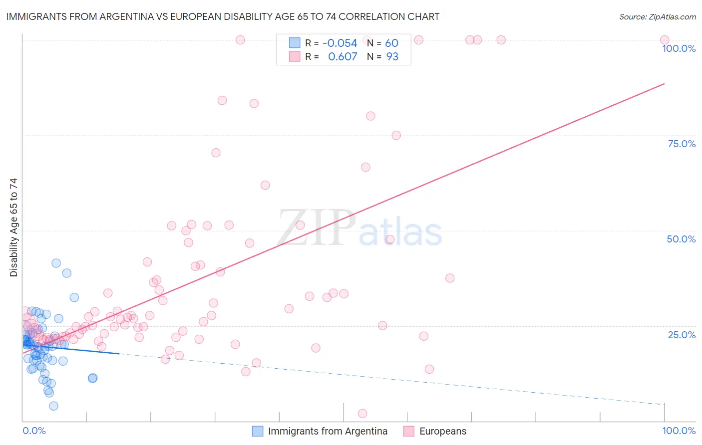 Immigrants from Argentina vs European Disability Age 65 to 74