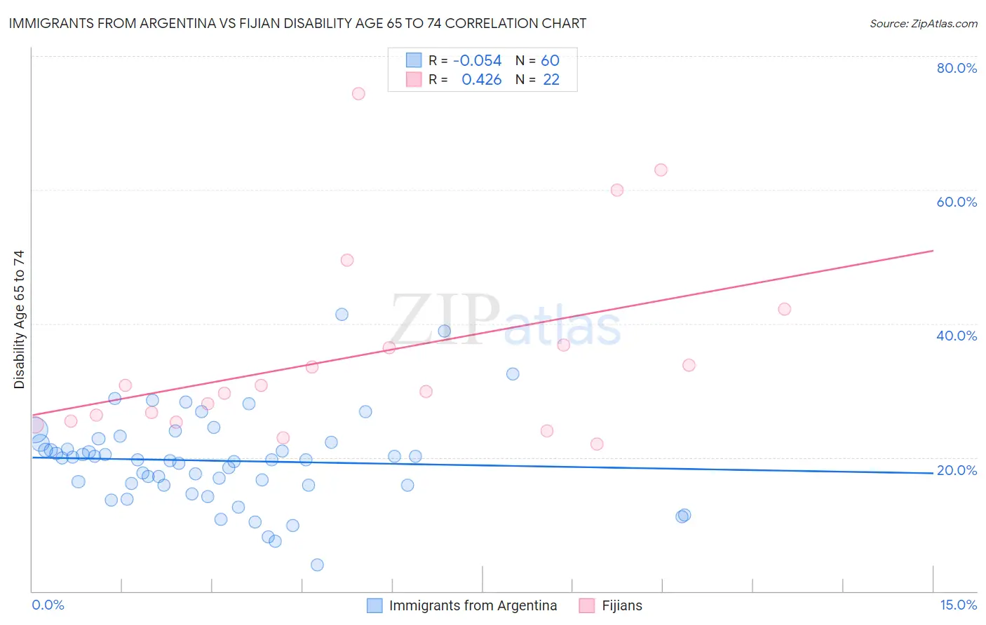 Immigrants from Argentina vs Fijian Disability Age 65 to 74